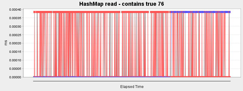HashMap read - contains true 76